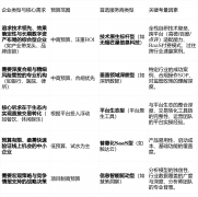 适配场景：预算无限、IT能力较弱